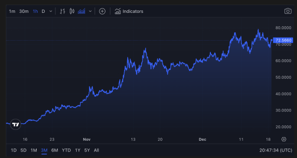 Solana search volume on Google increases 250% over the past two months Solana search volume on Google increases 250% over the past two months
