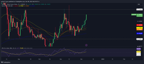 Stellar Crypto Analysis: XLM Aims For a Breakout Above $0.13 Stellar Crypto Analysis: XLM Aims For a Breakout Above $0.13