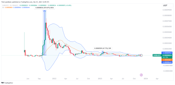 Shiba Inu Poised for a 493% Growth to $0.00004 Amid Close Above Bollinger Bands
