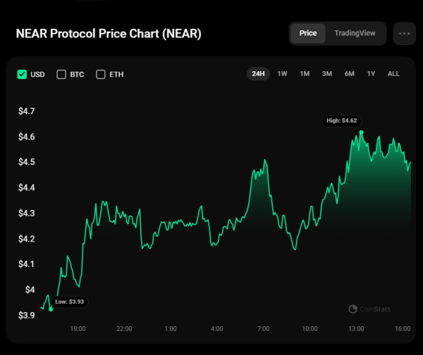 NEAR Price Analysis for December 26