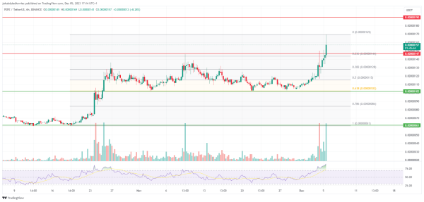 PEPE Reaches 5-Month High – Has Accumulation Ended? PEPE Reaches 5-Month High – Has Accumulation Ended?