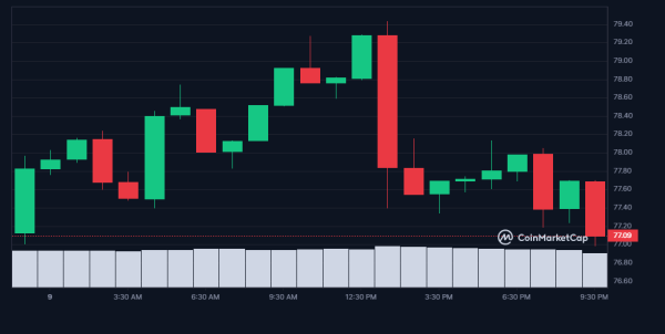 Litecoin Price Prediction: Bullish Momentum Continues, $80 Next?