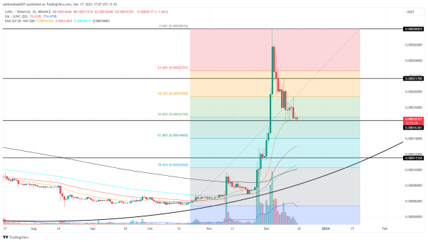 Crypto Price Prediction For December 17: LUNC, BONK, INJ Crypto Price Prediction For December 17: LUNC, BONK, INJ
