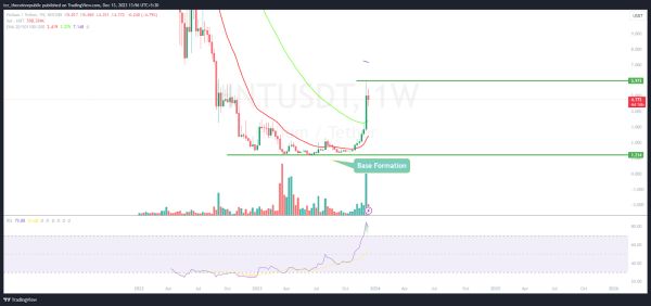HNT Price Prediction: Will HNT Continue to Boost Gains Above $7? HNT Price Prediction: Will HNT Continue to Boost Gains Above $7?