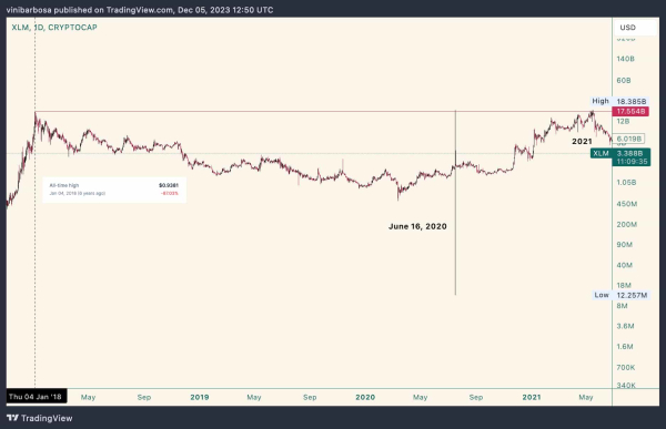 Stellar would trade at this price if XLM hits its all-time high market cap Stellar would trade at this price if XLM hits its all-time high market cap