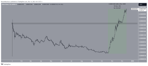 BONK Soars to Record High as Coinbase Adds Support, Overtakes PEPE BONK Soars to Record High as Coinbase Adds Support, Overtakes PEPE