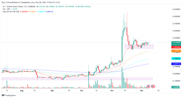 ZRX Crypto Asset Bullish and is Expected to Rise Steadily ZRX Crypto Asset Bullish and is Expected to Rise Steadily