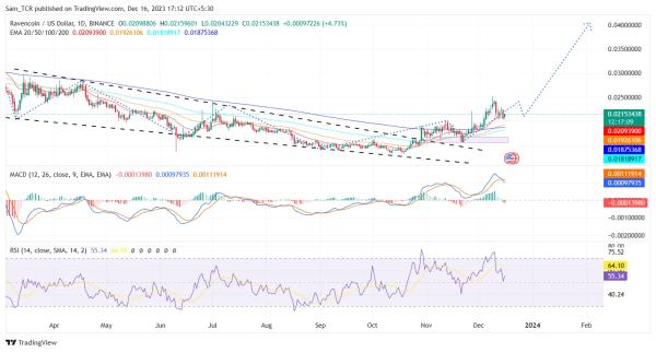 Ravencoin: Can the RVN Crypto Price Reclaim Upper Levels? Ravencoin: Can the RVN Crypto Price Reclaim Upper Levels?