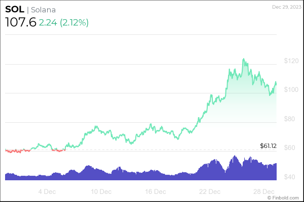 Insider Insights: When to trade Solana after its 500% run Insider Insights: When to trade Solana after its 500% run