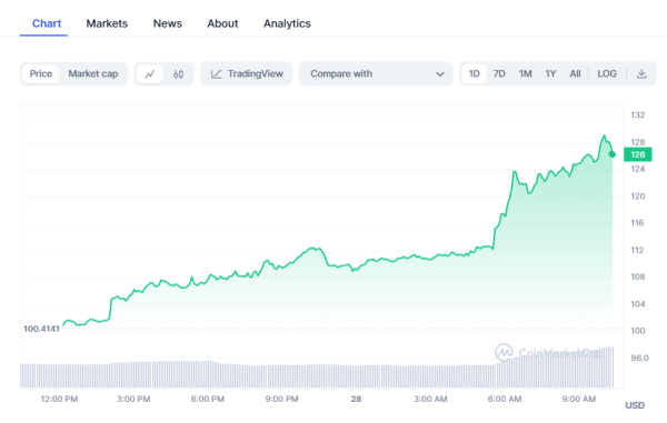 Crypto Prices Today: Market Regains Momentum As Bitcoin, Pepe Coin, BSV Surge Crypto Prices Today: Market Regains Momentum As Bitcoin, Pepe Coin, BSV Surge