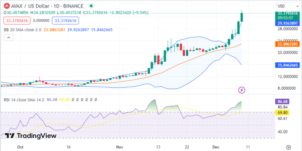 Daily Analysis: AVAX, ADA, JTO, QI, GFT