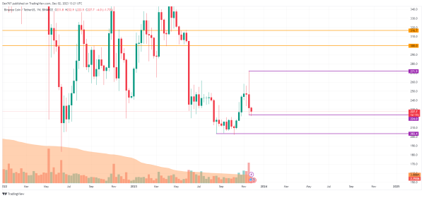Binance Coin (BNB) Price Analysis for December 2 Binance Coin (BNB) Price Analysis for December 2