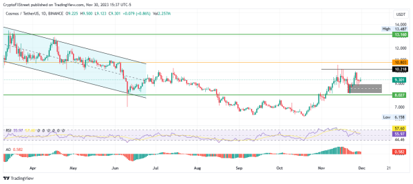 Cosmos Price Prediction: ATOM eyes 10% gains amid chatter about a fork