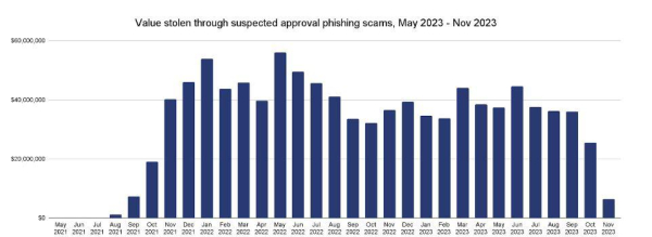Chainalysis Reveals $1 Billion in Losses to Approval Phishing Since May 2021: Report Chainalysis Reveals $1 Billion in Losses to Approval Phishing Since May 2021: Report