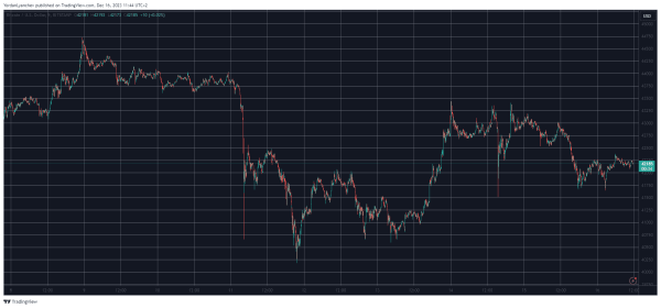Bitcoin (BTC) Price Slips to $42K, ICP Skyrockets 40% Daily (Weekend Watch)