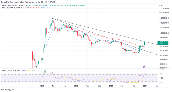 Top Altcoins To Buy December 28: QNT, CAKE, BSV