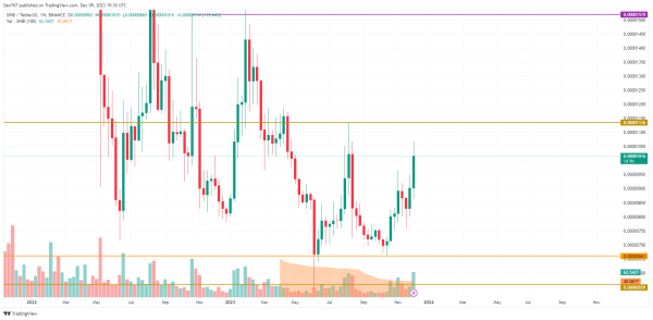 SHIB Price Analysis for December 9