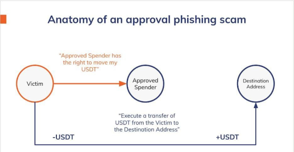 Chainalysis Reveals $1 Billion in Losses to Approval Phishing Since May 2021: Report Chainalysis Reveals $1 Billion in Losses to Approval Phishing Since May 2021: Report