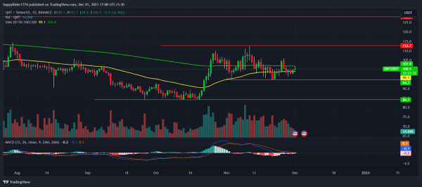 Quant Price Forecast: QNT Price Holds $100; Will it Show a Bounce? Quant Price Forecast: QNT Price Holds $100; Will it Show a Bounce?
