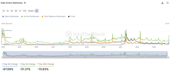 Dogecoin (DOGE) Alert: Significant Drop in Network Activity Detected – What’s Next? Dogecoin (DOGE) Alert: Significant Drop in Network Activity Detected – What’s Next?