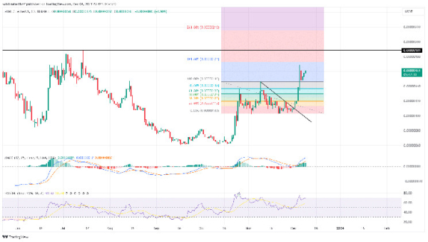 Pepe Coin Price Prediction: Can $PEPE Recovery Hit $0.000002 In December? Pepe Coin Price Prediction: Can $PEPE Recovery Hit $0.000002 In December?