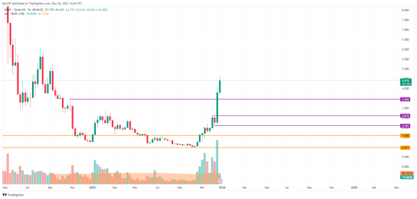 NEAR Price Analysis for December 26
