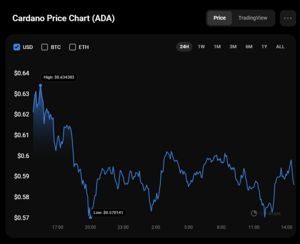Cardano (ADA) Price Analysis for December 10