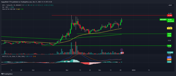 NEO Price Jumped 10%; Is Neo Crypto Preparing to Hit New Highs? NEO Price Jumped 10%; Is Neo Crypto Preparing to Hit New Highs?
