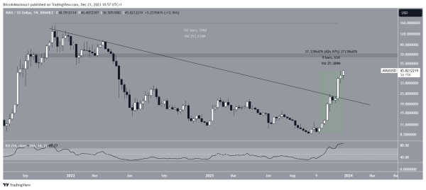 Avalanche (AVAX) Increased 115% in December—Is $50 Within Reach? Avalanche (AVAX) Increased 115% in December—Is $50 Within Reach?