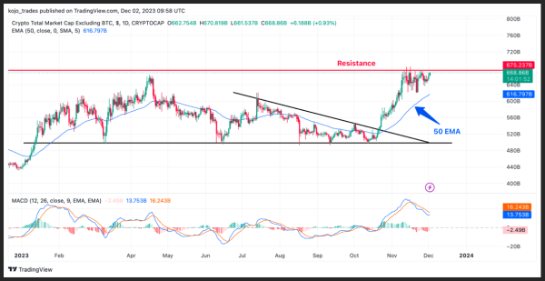$38,000 Bitcoin: Weekly Top 5 Altcoins To Watch – LINK, INJ, XRP, MATIC, DOGE $38,000 Bitcoin: Weekly Top 5 Altcoins To Watch – LINK, INJ, XRP, MATIC, DOGE