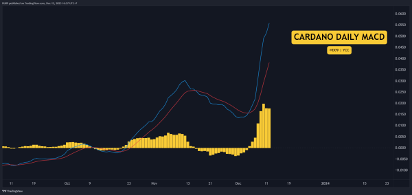 ADA Up 47% Weekly: How High Can It Go? (Cardano Price Analysis) ADA Up 47% Weekly: How High Can It Go? (Cardano Price Analysis)