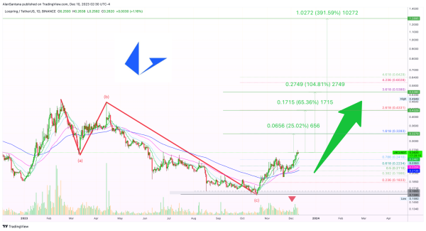 This altcoin can explode 500% if current momentum holds This altcoin can explode 500% if current momentum holds