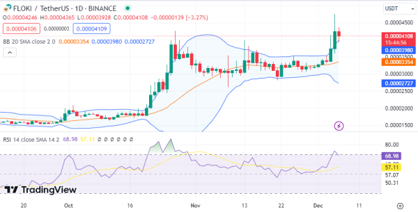 Daily Analysis: BTC, ETH, PEPE, FLOKI, BAKE
