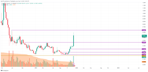 Cardano (ADA) Price Analysis for December 10