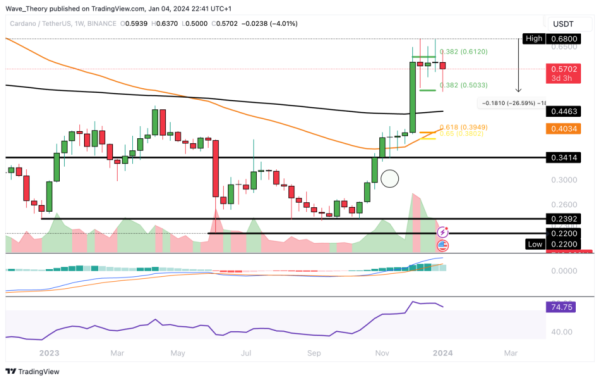 After a 26% Drop: Is the Cardano (ADA) Price Set for Recovery or Further Fall? After a 26% Drop: Is the Cardano (ADA) Price Set for Recovery or Further Fall?