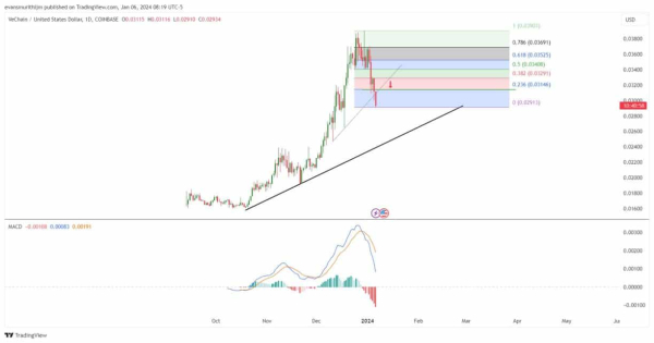 VeChain Price Prediction: Will 2M Transactions Boost VET's Market Growth? VeChain Price Prediction: Will 2M Transactions Boost VET's Market Growth?