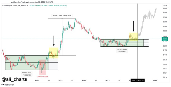 Cardano action echoes 2018-2020; What’s next for ADA price? Cardano action echoes 2018-2020; What’s next for ADA price?