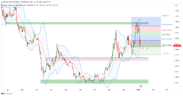 Polygon Price Prediction: Can MATIC Rebound to $0.88? Polygon Price Prediction: Can MATIC Rebound to $0.88?