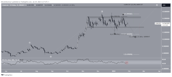 Chainlink (LINK) Bulls and Bears Battle in 82-Day Horizontal Range Chainlink (LINK) Bulls and Bears Battle in 82-Day Horizontal Range