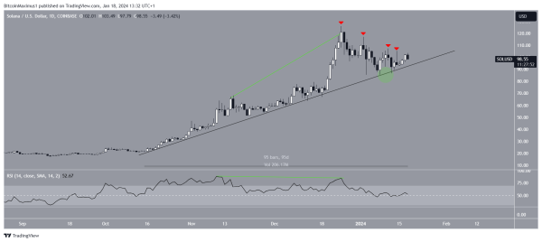 Solana (SOL) Price Falls Below $100 – Analyst Opinions Differ Solana (SOL) Price Falls Below $100 – Analyst Opinions Differ