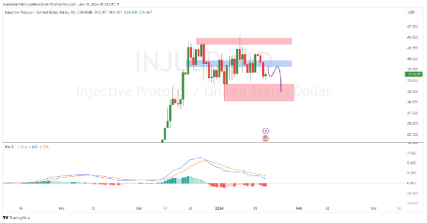Injective Price Prediction As Stability Above $31 Signals Bullish Trend, What's Next for INJ?