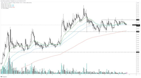 Trader Updates Outlook on Ordinals Token That’s Surged Over 2,700% in Three Months, Warns Solana Could Go Lower Trader Updates Outlook on Ordinals Token That’s Surged Over 2,700% in Three Months, Warns Solana Could Go Lower