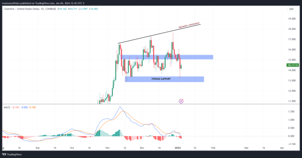 Chainlink Price Prediction: Bullish Momentum Hints at Impressive Gains Ahead