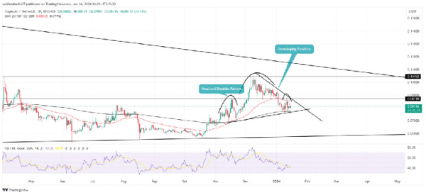 Where Dogecoin Price is Heading By January End, $0.1 or $0.06? Where Dogecoin Price is Heading By January End, $0.1 or $0.06?