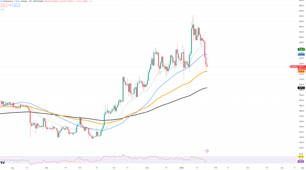 Ethereum (ETH) Loses All of Its Gains, Bitcoin (BTC) Not Ready to Give up $40,000, Solana (SOL) Comeback Starts Ethereum (ETH) Loses All of Its Gains, Bitcoin (BTC) Not Ready to Give up $40,000, Solana (SOL) Comeback Starts