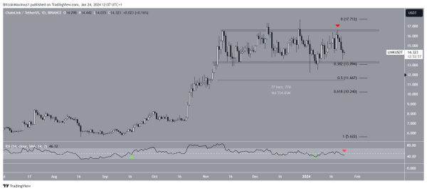 Chainlink (LINK) Price Faces Rejection From Range High &ndash; All Eyes on $13 Area