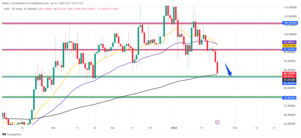 Aave Price (AAVE) Slumped 7% Intraday: How Far Could AAVE Drop?