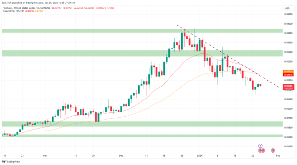 VeChain Crypto: Will VET Crypto Price Decline More Or Rise?