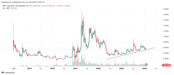 XRP Skyrockets 80% in Trading Volume as XRP Price Is Going Through Now or Never Moment XRP Skyrockets 80% in Trading Volume as XRP Price Is Going Through Now or Never Moment