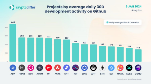 Cardano (ADA) Developers Ramp Up Efforts Despite DeFi Downturn Cardano (ADA) Developers Ramp Up Efforts Despite DeFi Downturn